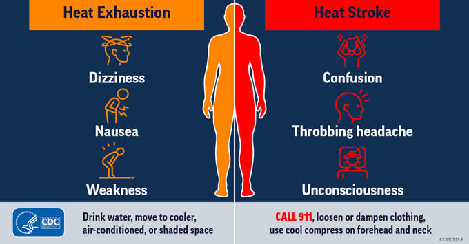 Graphic showing symptoms of heat exhaustion and heat stroke. Symptoms of heat exhaustion include dizziness, nausea, and weakness. People with heat exhaustion should drink water and move to cooler, air-conditioned, shaded spaces. Symptoms of heat stroke include confusion, throbbing headache, and unconsciousness. People with heat stroke should call 911, loosen or dampen clothing, and use a cool compress on the forehead and neck.